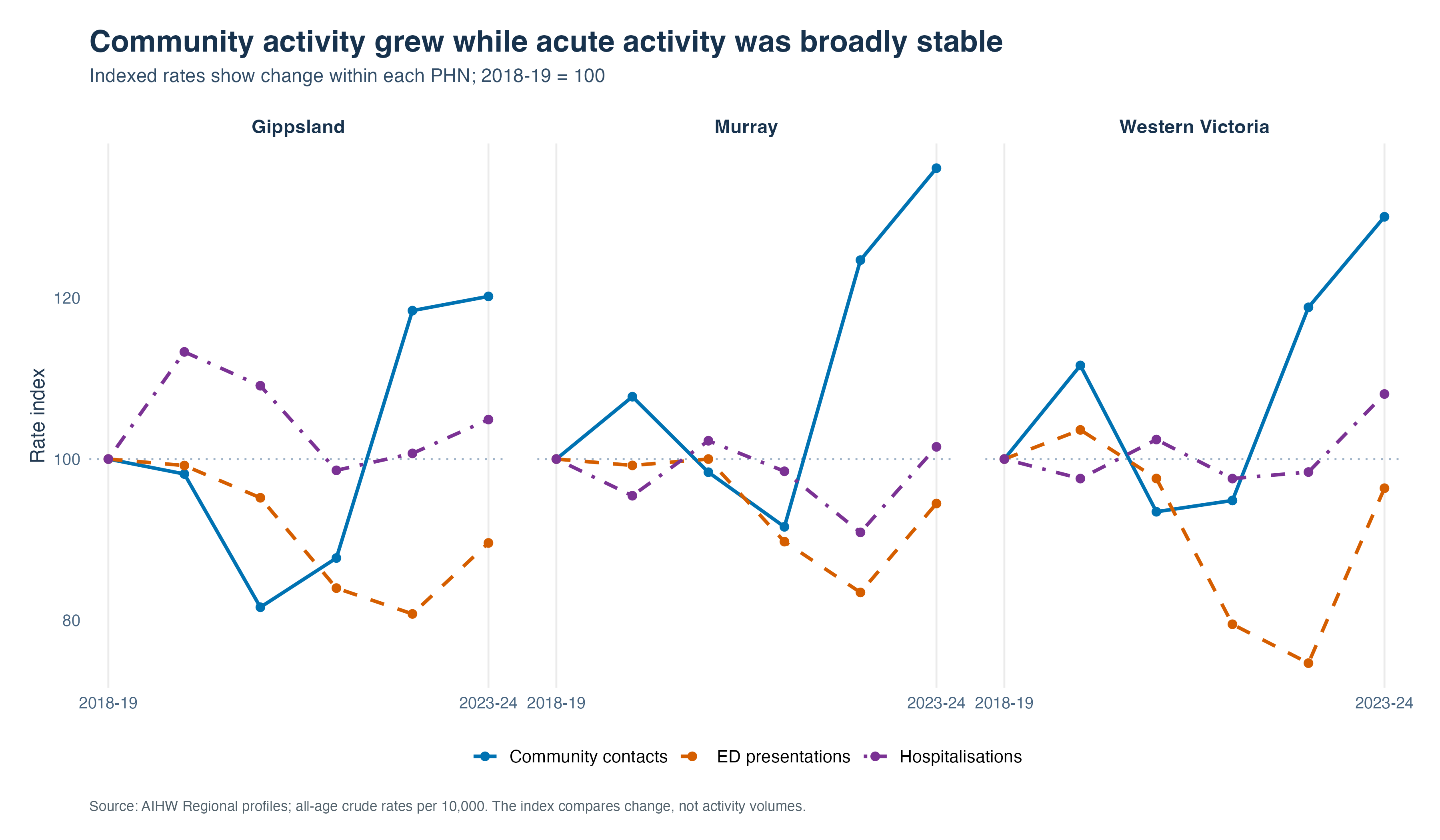 Three small-multiple line charts indexed to 2018–19. Community-contact rates rise in Gippsland, Murray and Western Victoria, while emergency department and hospitalisation rates remain comparatively stable over five years.