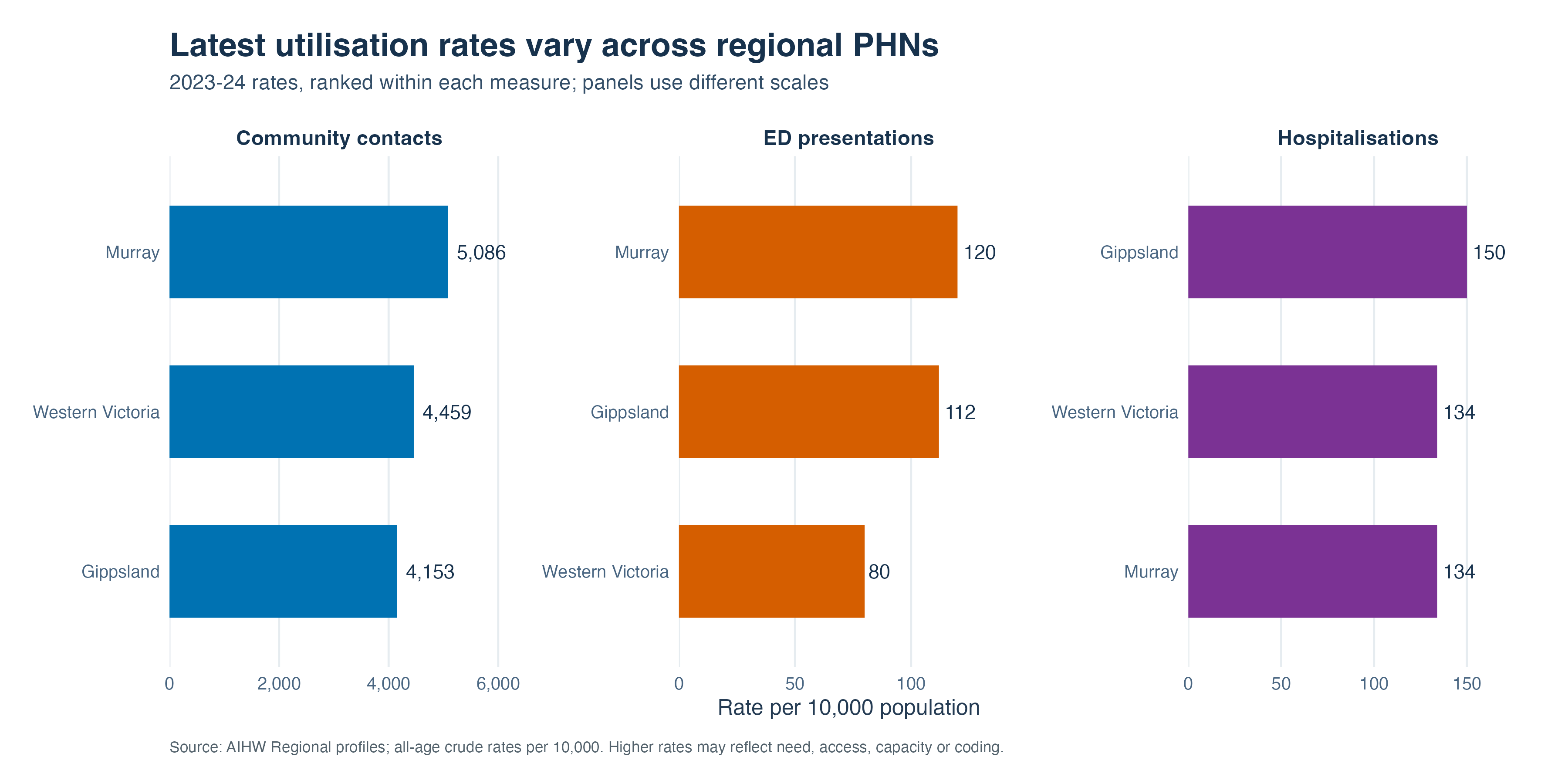 Three ranked horizontal bar charts show 2023–24 rates. Murray has the highest community-contact and ED rates. Gippsland has the highest hospitalisation rate.
