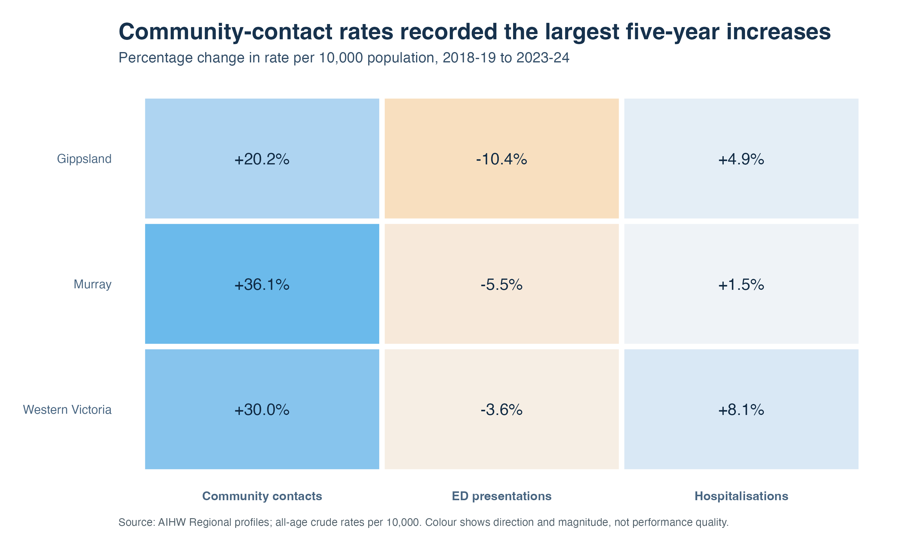 Horizontal bars compare five-year percentage changes. Community contacts record the largest increases. Emergency department presentations decline across all three PHNs, while hospitalisations increase modestly.