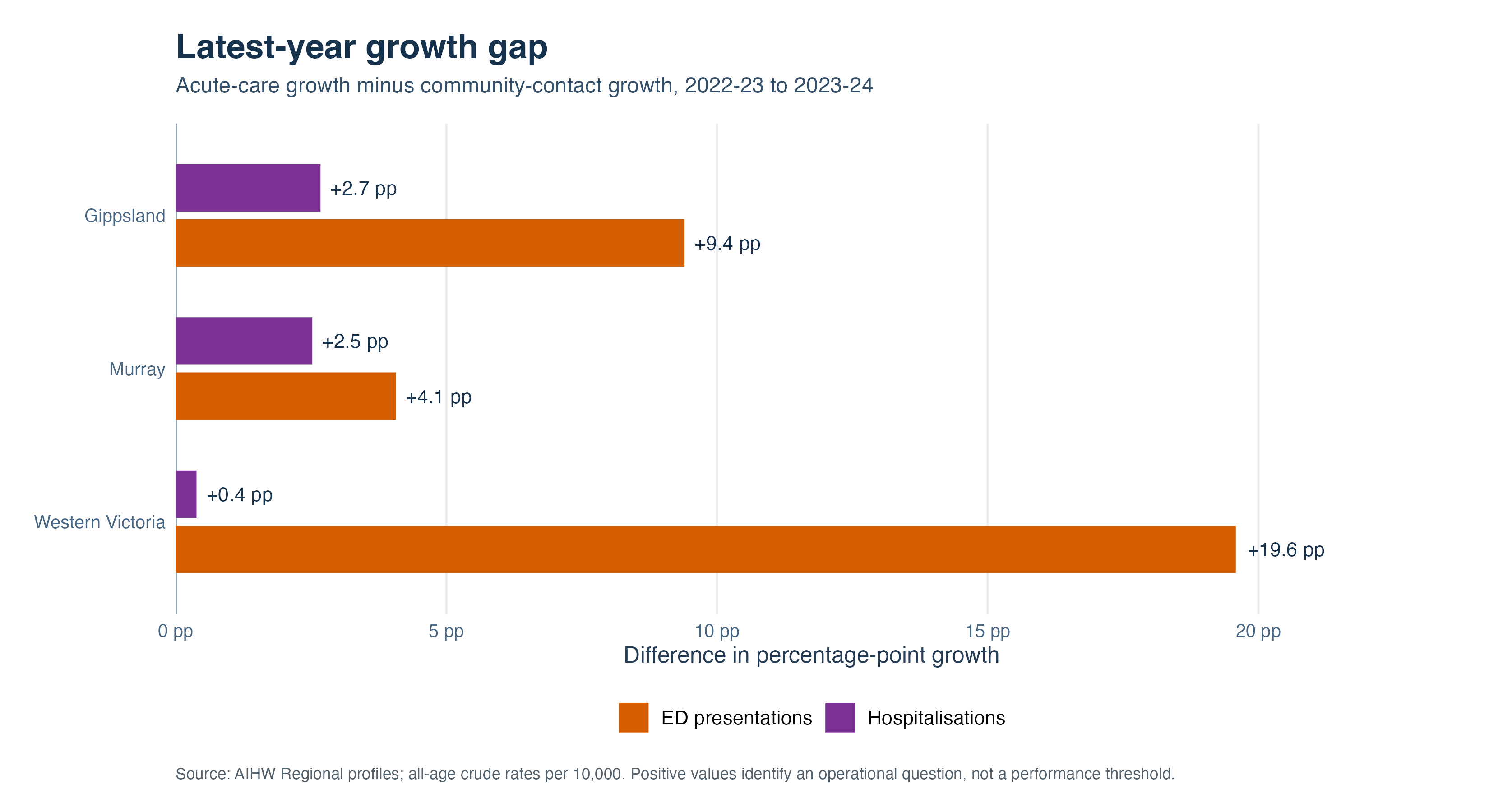 Paired comparisons show emergency department and hospitalisation growth exceeded community-contact growth in all three PHNs between 2022–23 and 2023–24. The largest gap is emergency department growth in Western Victoria.